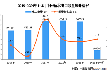 2024年1-3月中国轴承出口数据统计分析：出口量同比增长1.5%