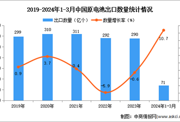 2024年1-3月中国原电池出口数据统计分析：出口量71亿个