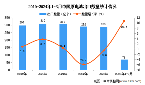 2024年1-3月中国原电池出口数据统计分析：出口量71亿个