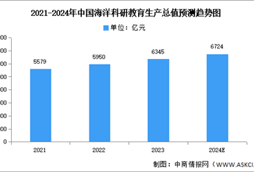 2024年中国海洋科研教育及公共管理服务生产总值预测分析（图）