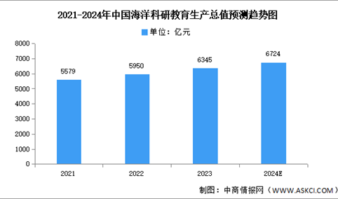 2024年中国海洋科研教育及公共管理服务生产总值预测分析（图）