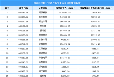 2023年中國分立器件行業上市公司業績排行榜（附榜單）