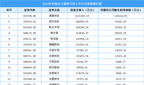 2023年中国分立器件行业上市公司业绩排行榜（附榜单）