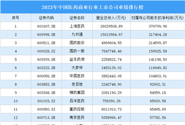 2023年中国医药商业行业上市公司业绩排行榜（附榜单）
