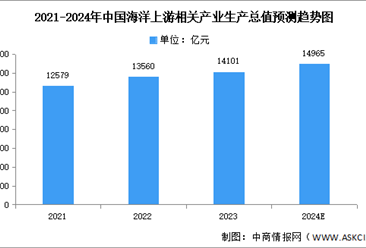 2024年中国海洋上游及下游相关产业生产总值预测分析（图）