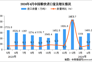 2024年4月中国粮食进口数据统计分析：进口量同比增长0.2%