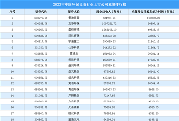 2023年中国环保设备行业上市公司业绩排行榜（附榜单）