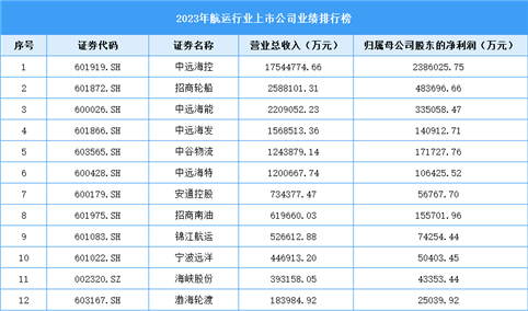 2023年中国航运行业上市公司业绩排行榜（附榜单）