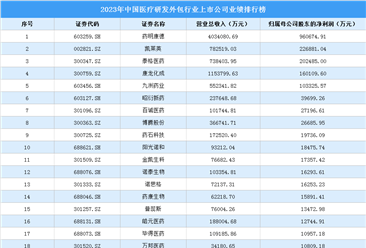2023年中国医疗研发外包行业上市公司业绩排行榜（附榜单）