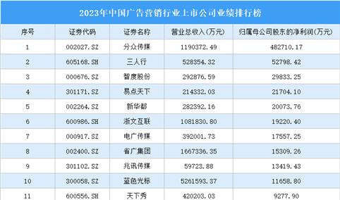 2023年中国广告营销行业上市公司业绩排行榜（附榜单）
