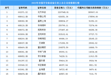 2023年中国半导体设备行业上市公司业绩排行榜（附榜单）