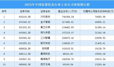 2023年中国仪器仪表行业上市公司业绩排行榜（附榜单）