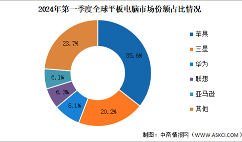 2024年第一季度全球平板电脑出货量及竞争格局分析：苹果居于首位（图）