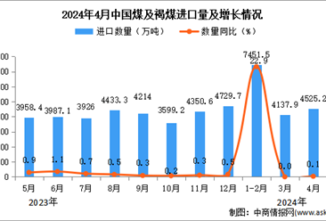 2024年4月中国煤及褐煤进口数据统计分析：进口量同比增长0.1%