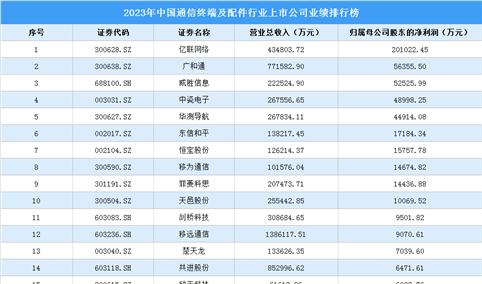 2023年中国通信终端及配件行业上市公司业绩排行榜（附榜单）