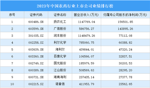 2023年中国农药行业上市公司业绩排行榜（附榜单）