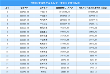 2023年中国轨交设备行业上市公司业绩排行榜（附榜单）