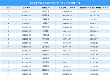 2023年中国新能源发电行业上市公司业绩排行榜（附榜单）