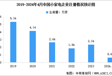 2024年中国小家电行业企业数量数据分析：浙江省数量最多（图）