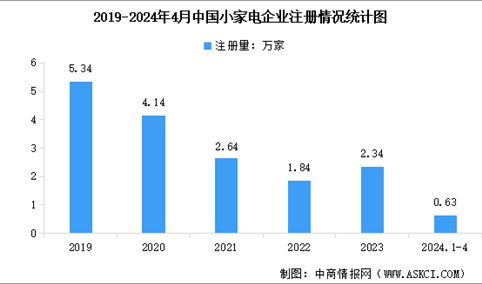 2024年中国小家电行业企业数量数据分析：浙江省数量最多（图）