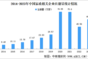 2024年中国家政企业大数据分析：江苏家政企业最多（图）