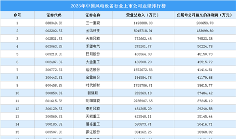 2023年中国风电设备行业上市公司业绩排行榜（附榜单）