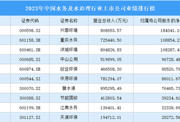 2023年中国水务及水治理行业上市公司业绩排行榜（附榜单）