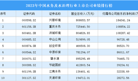 2023年中国水务及水治理行业上市公司业绩排行榜（附榜单）