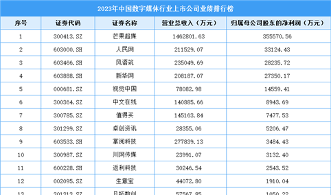 2023年中国数字媒体行业上市公司业绩排行榜（附榜单）