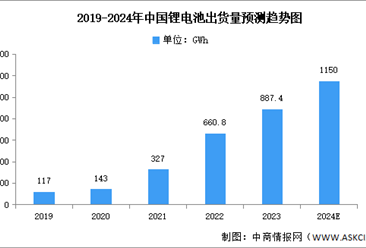 2024年中国锂电池市场现状及发展前景预测分析（图）