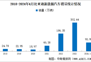2024年4月比亚迪产销情况：销量同比增长48.96%（图）