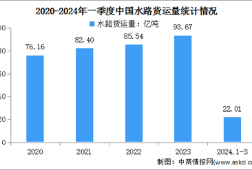2024年一季度中国港口货物吞吐量及水路货运量统计分析（图）