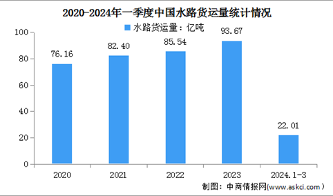 2024年一季度中国港口货物吞吐量及水路货运量统计分析（图）