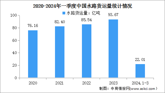 2024年一季度中国港口货物吞吐量及水路货运量统计分析（图）
