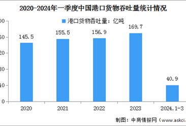2024年一季度中国港口货物吞吐量及集装箱吞吐量统计分析（图）