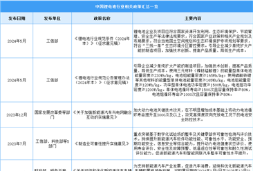 2024年中国锂电池行业最新政策汇总一览（表）