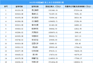 2023年中国氯碱行业上市公司业绩排行榜（附榜单）