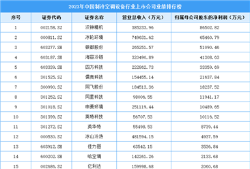 2023年中国制冷空调设备上市公司业绩排行榜（附榜单）