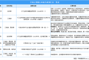 2024年中国石墨烯行业最新政策汇总一览（图）