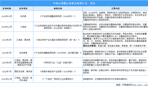 2024年中国石墨烯行业最新政策汇总一览（图）