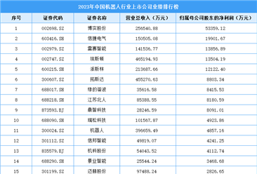 2023年中国机器人行业上市公司业绩排行榜（附榜单）