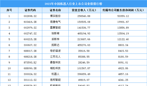 2023年中国机器人行业上市公司业绩排行榜（附榜单）