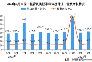 2024年4月中国二极管及类似半导体器件进口数据统计分析：进口量429.6亿个