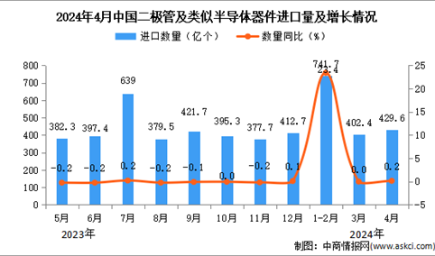 2024年4月中国二极管及类似半导体器件进口数据统计分析：进口量429.6亿个