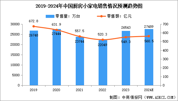 2024年中国厨房小家电市场及其细分市场销售情况预测分析（图）