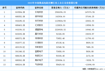 2023年中国集成电路封测行业上市公司业绩排行表（附榜单）