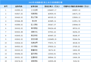 2023年中国游戏行业上市公司业绩排行榜（附榜单）