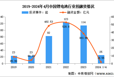 2024年中国锂电池出货量及投融资情况预测分析（图）