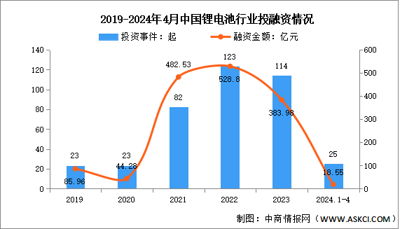 2024年中国锂电池出货量及投融资情况预测分析（图）