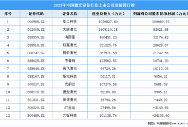 2023年中国激光设备行业上市公司业绩排行榜（附榜单）